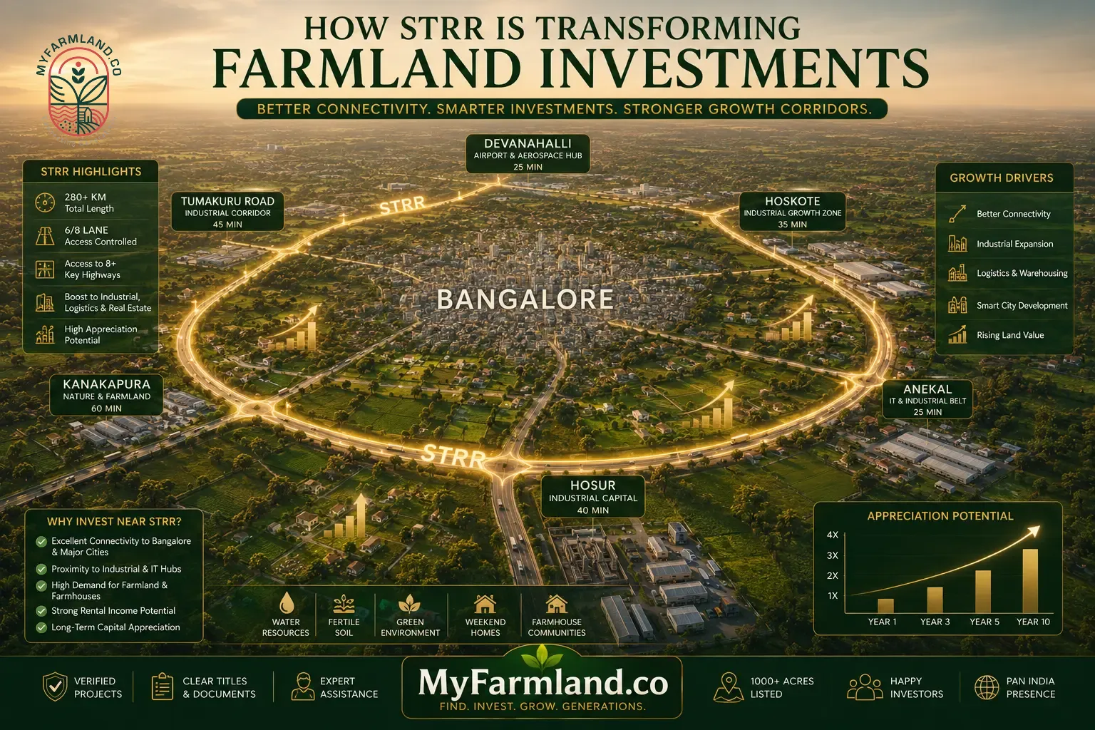 STRR Impact on Farmland Prices: Why Smart Investors Are Watching Bangalore's Biggest Infrastructure Project | MyFarmland.co