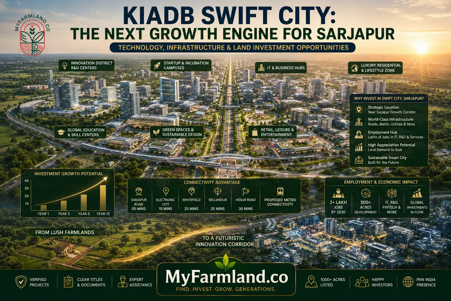 KIADB SWIFT City Growth: Why Sarjapur Is Emerging as Bangalore's Next Innovation Corridor | MyFarmland.co
